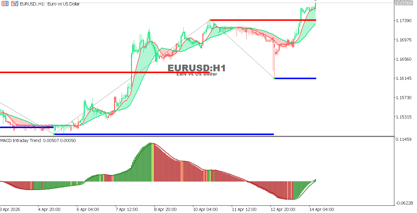 Technical analysis of EURUSD chart