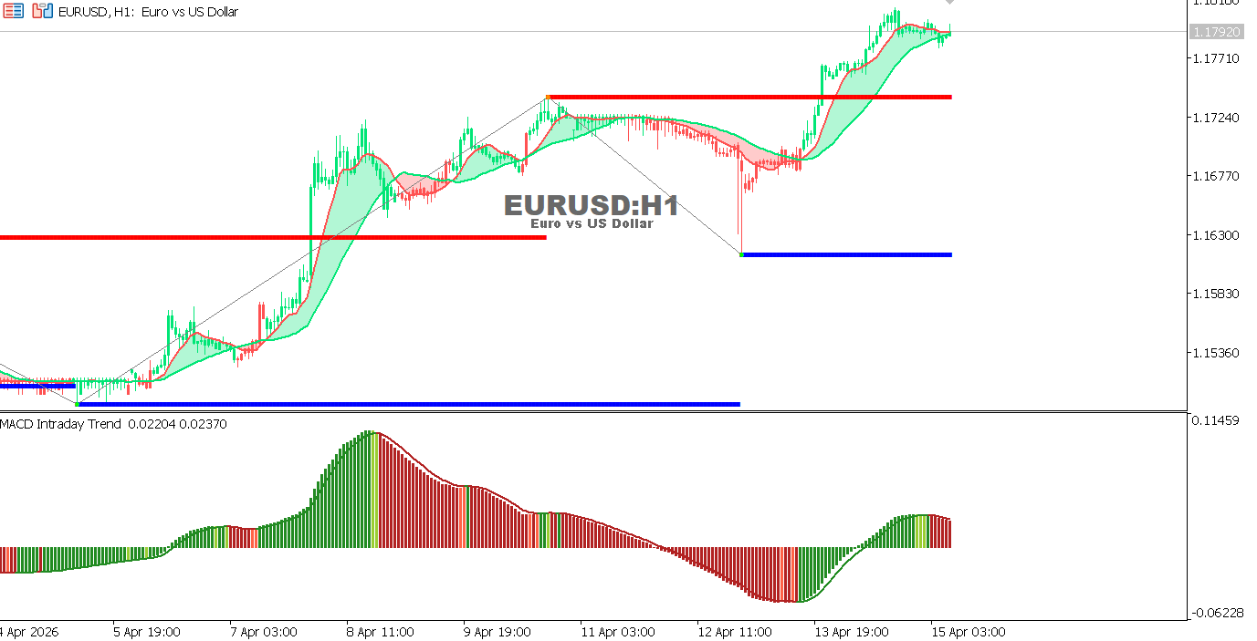 Technical analysis of EURUSD chart
