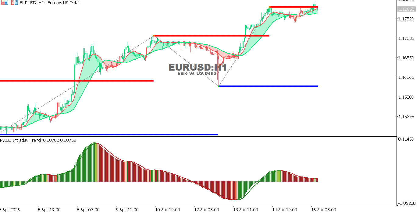 Technical analysis of EURUSD chart