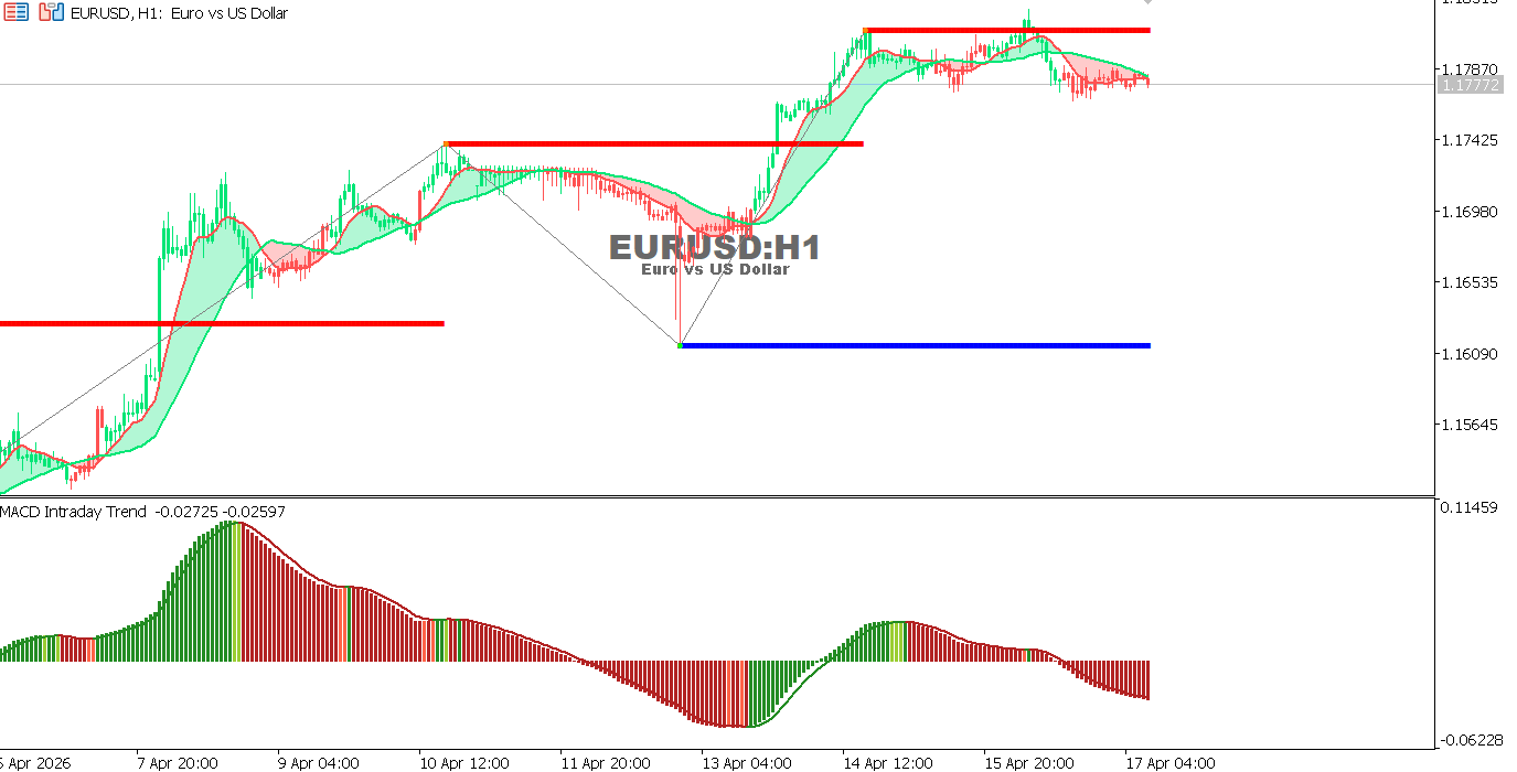 EUR/USD Chart on the hourtly time frame