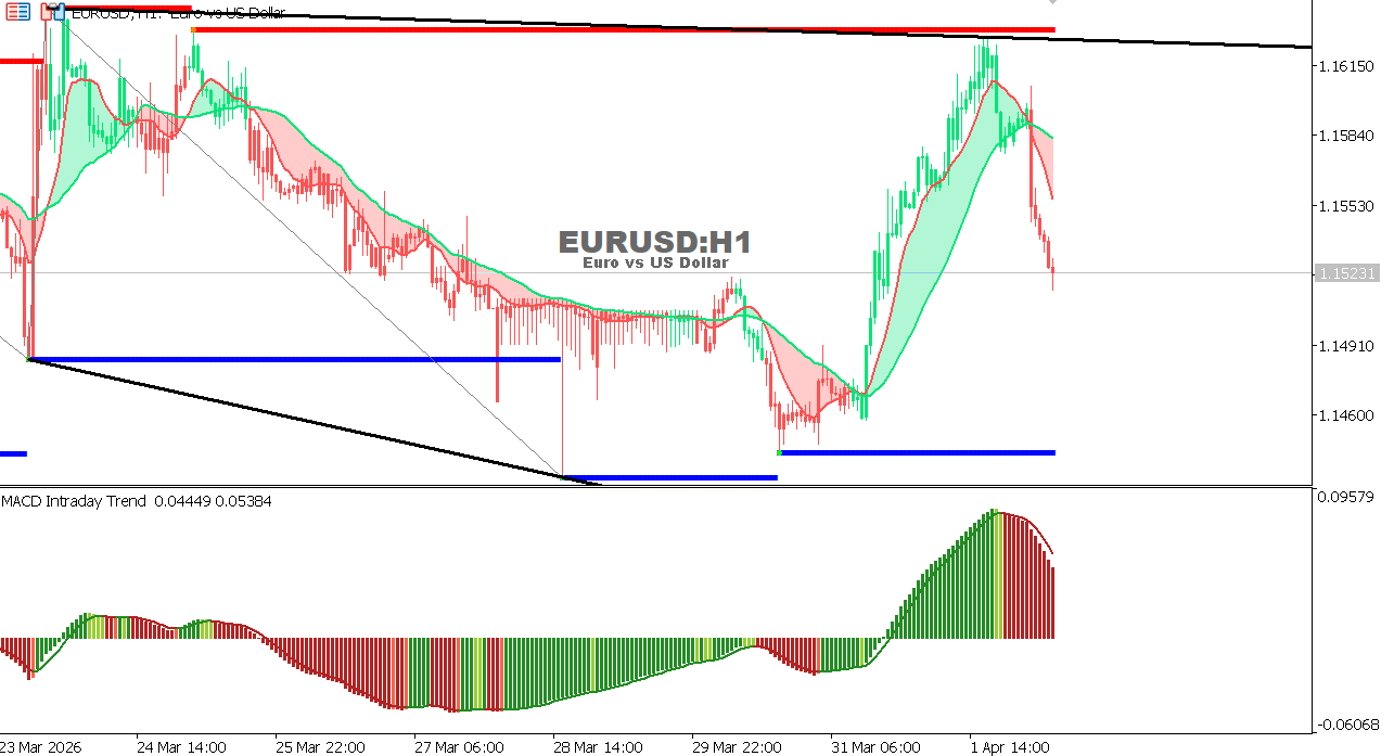 Technical analysis of EURUSD chart