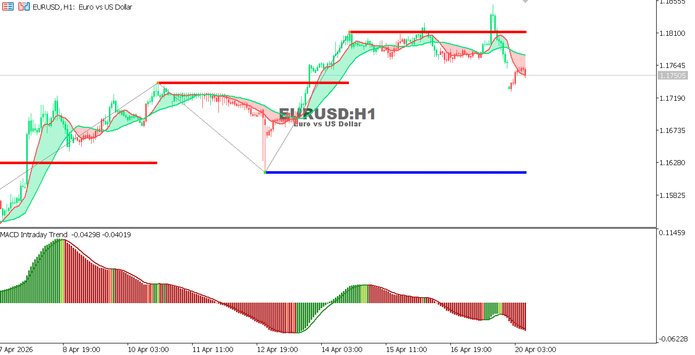 التحليل الفني لمخطط اليورو مقابل الدولار الأمريكي