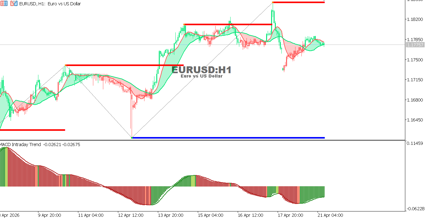 Technical analysis of EURUSD chart