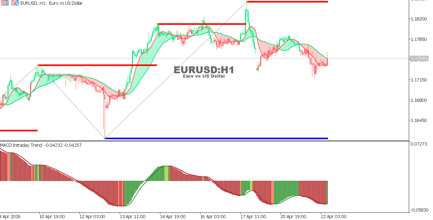 Technical analysis of EURUSD chart