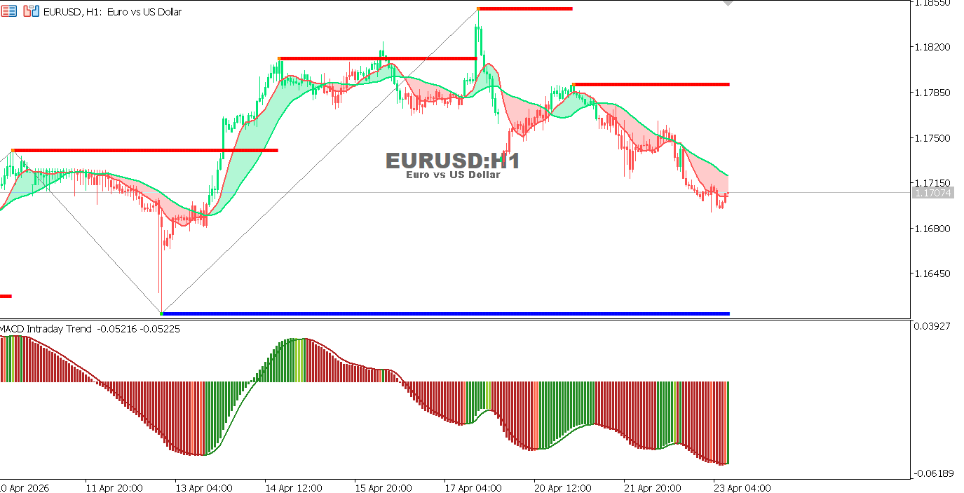 التحليل الفني لمخطط اليورو مقابل الدولار الأمريكي