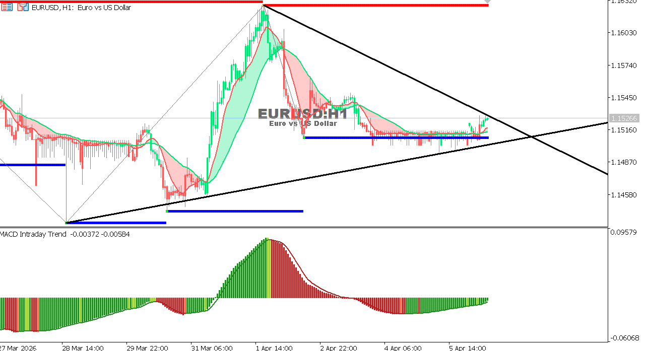 Technical analysis of EURUSD chart