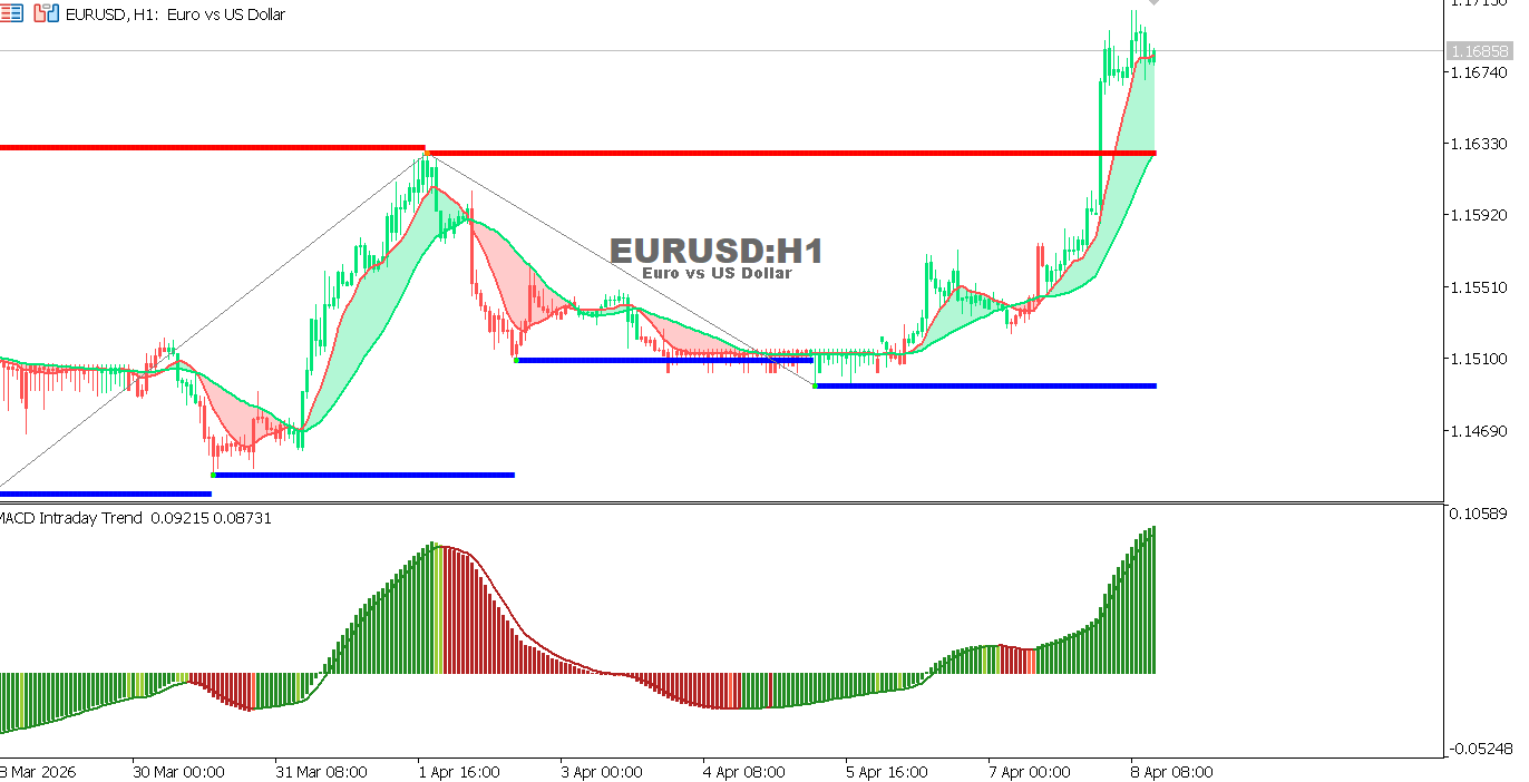 Technical analysis of EURUSD chart