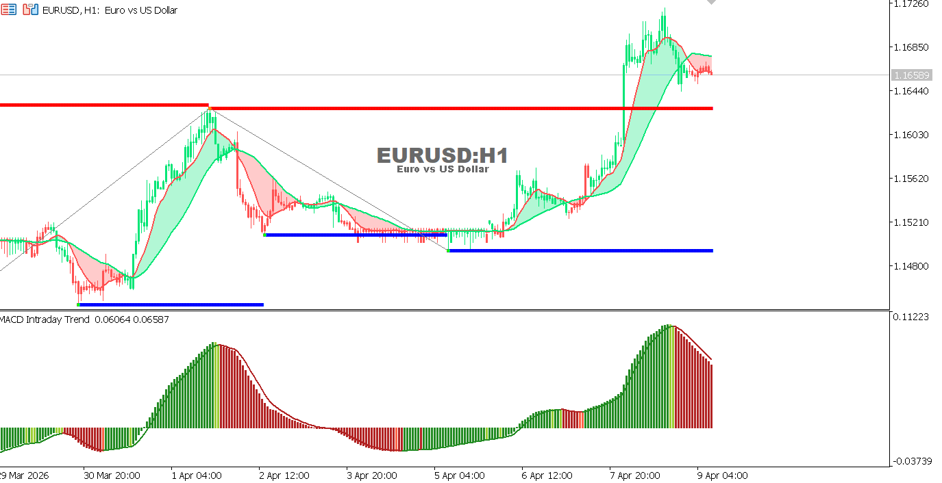 Technical analysis of EURUSD chart