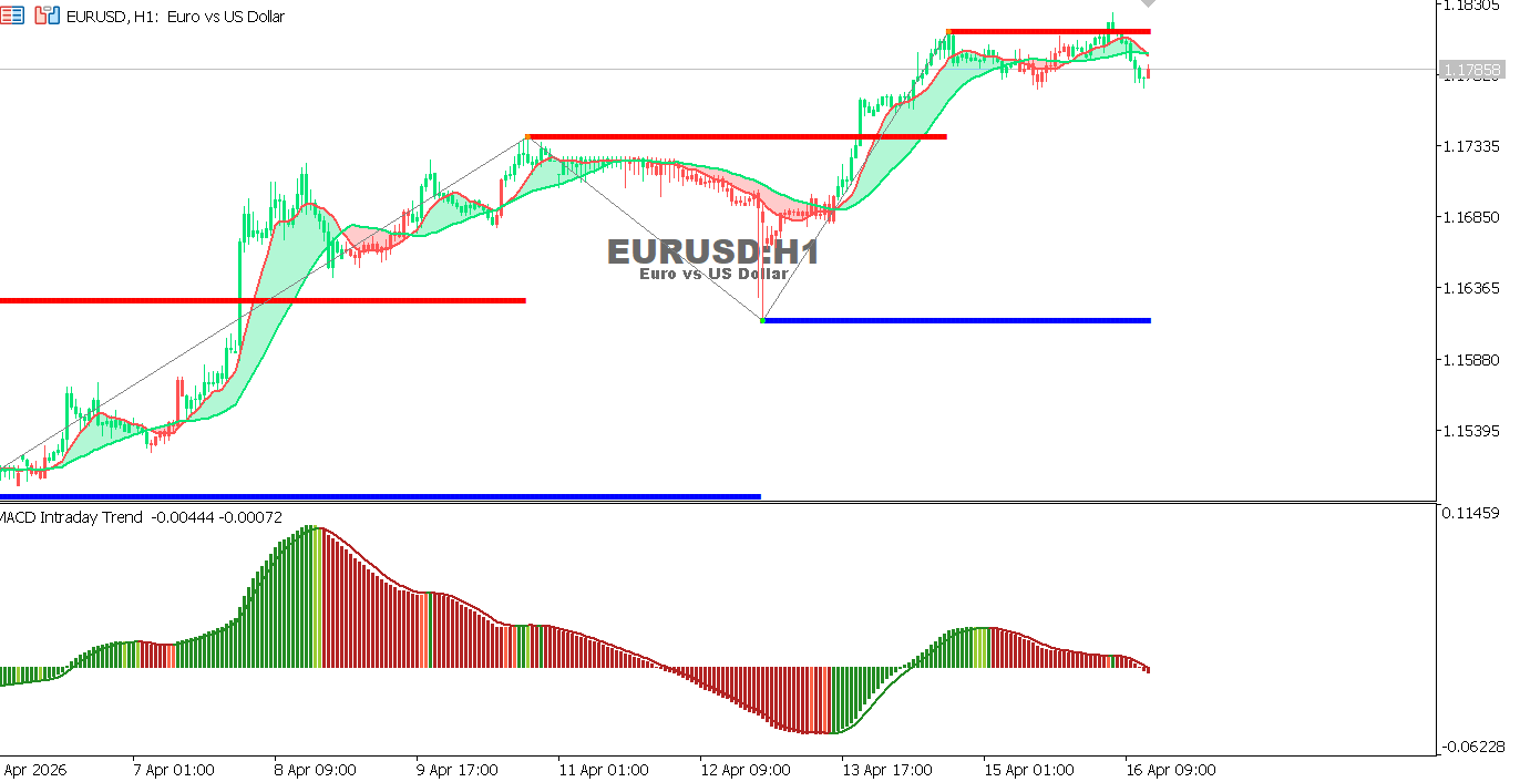 EURUSD chart on H1 timeframe