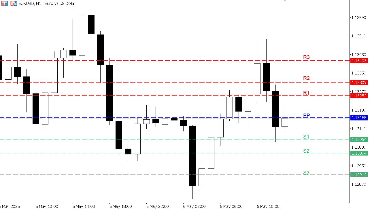 EUR/USD chart on the hourly time frame