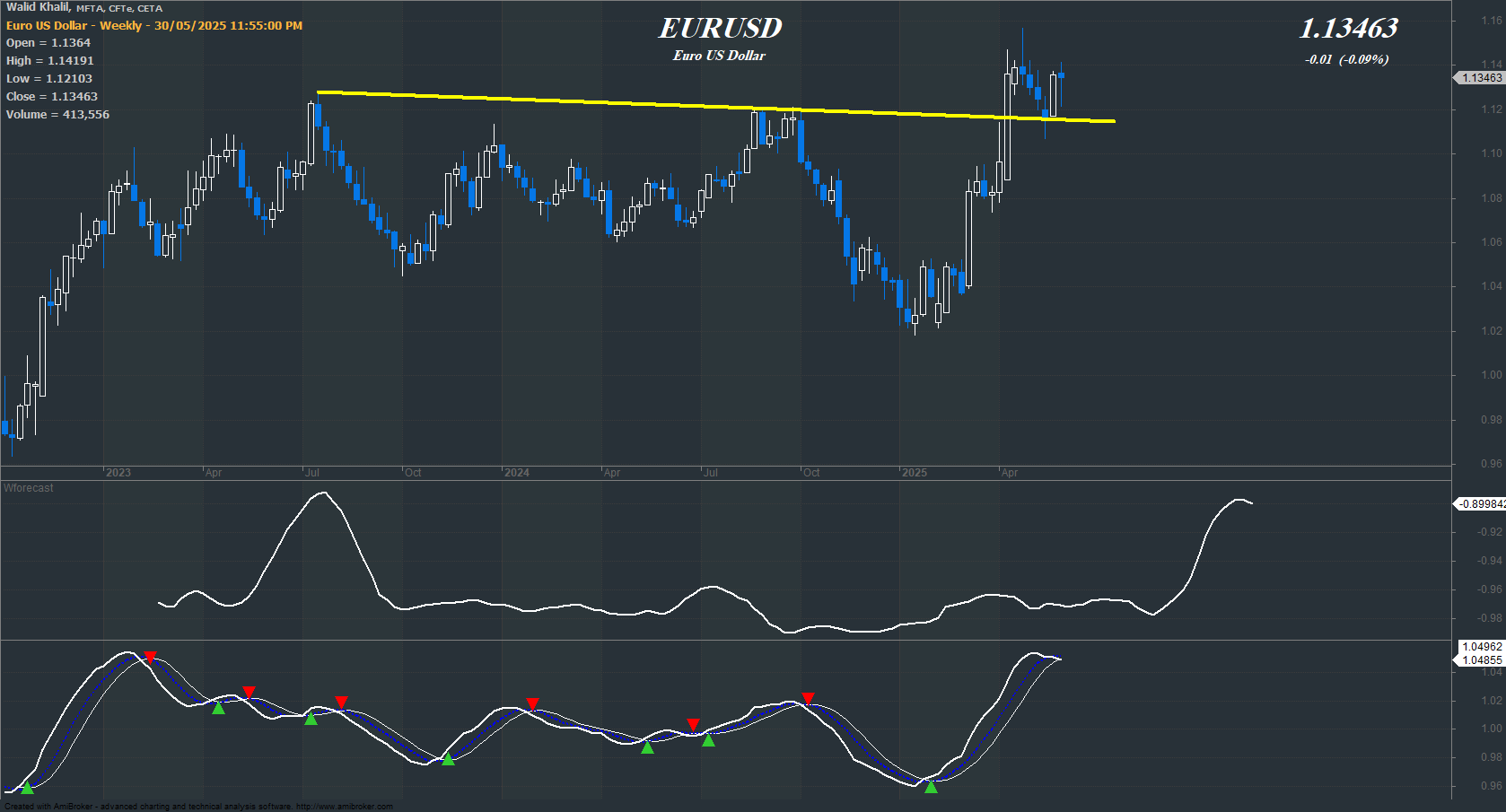 EUR/USD chart on the weekly time frame