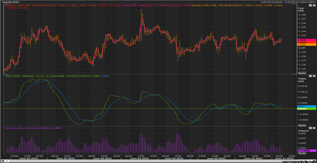 EUR/USD chart on the hourly time frame