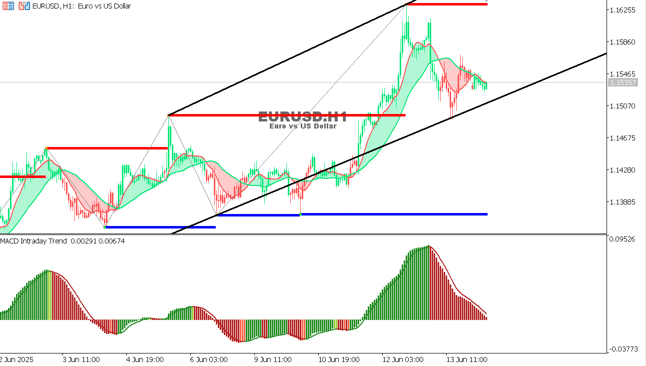 EUR/USD Chart on the hourtly time frame