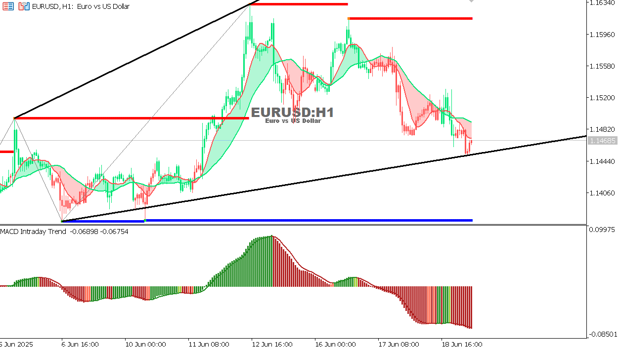 EUR/USD Chart on the hourtly time frame