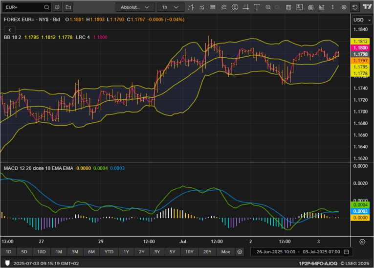 EURUSD chart on the hourly time frame