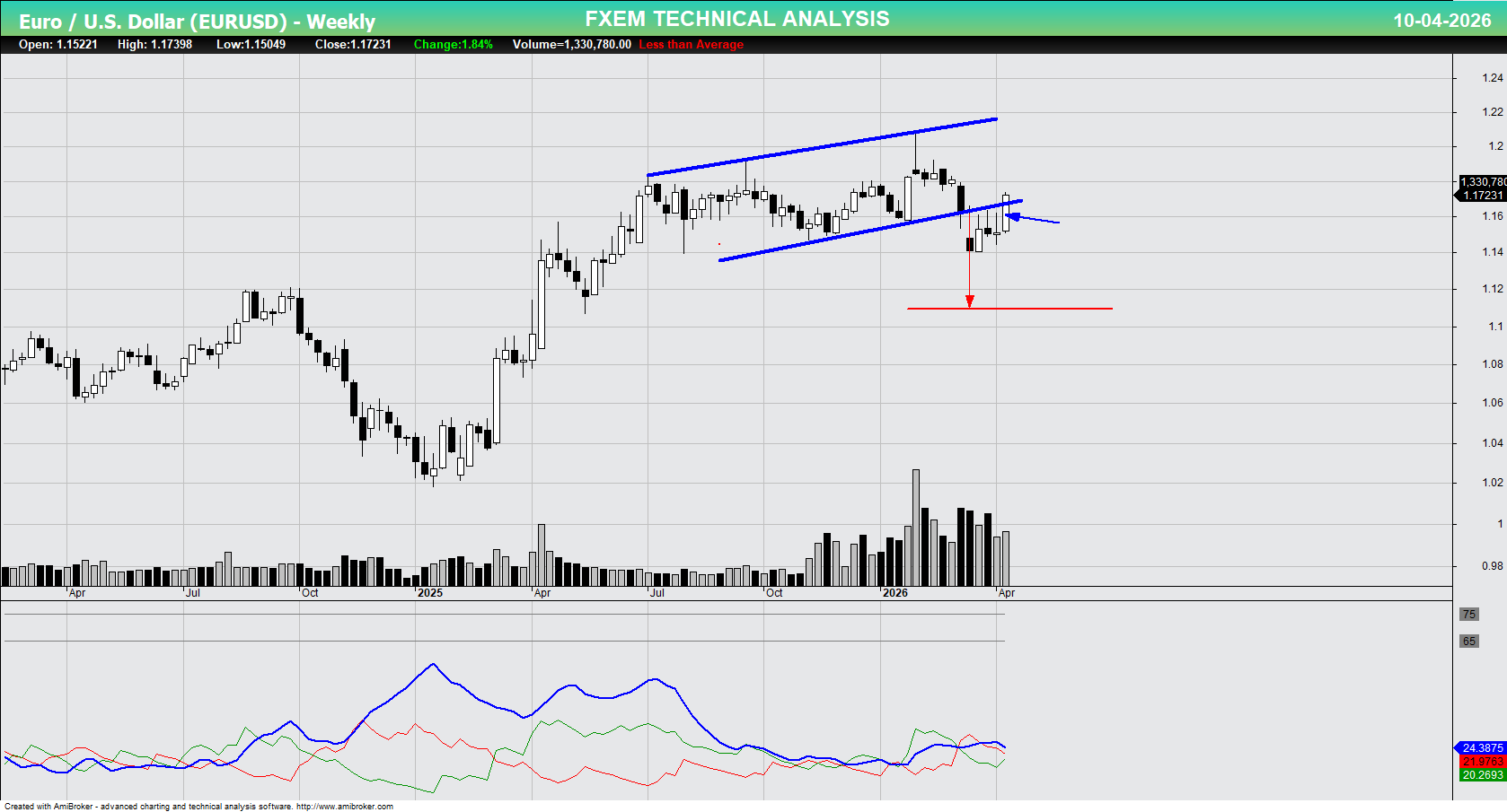 Weekly technical analysis of EURUSD