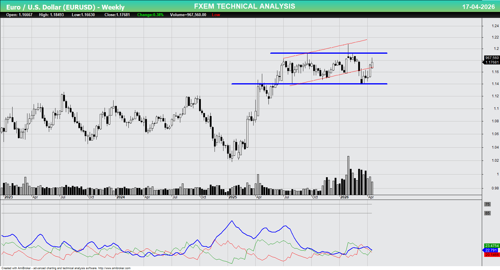Weekly technical analysis of EURUSD