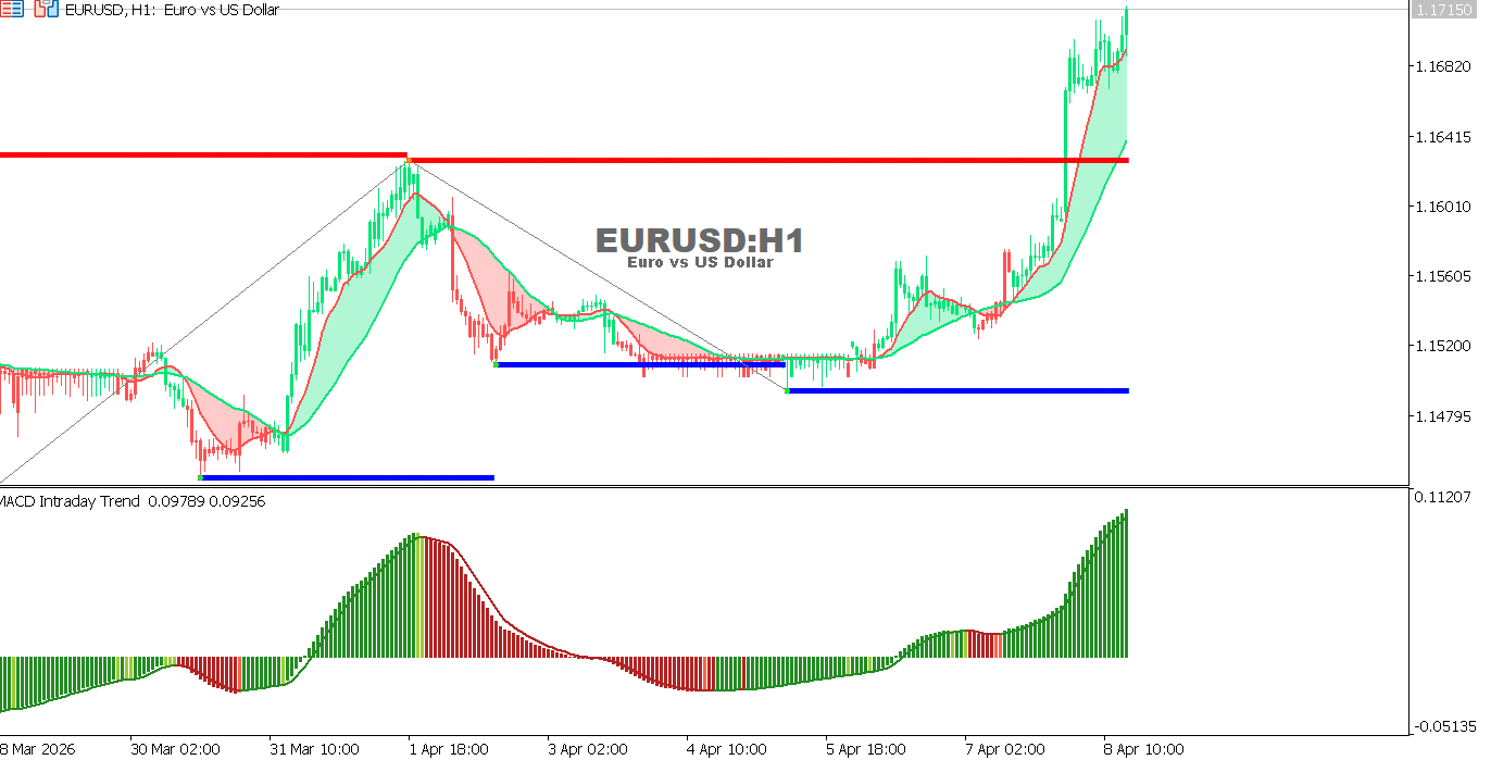 A technical look at the EURUSD pair on the hourly timeframe