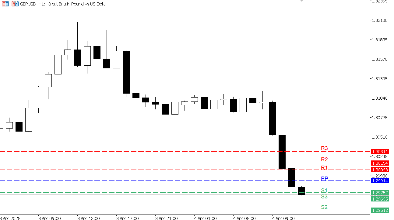 GBP/USD chart on the hourly time frame