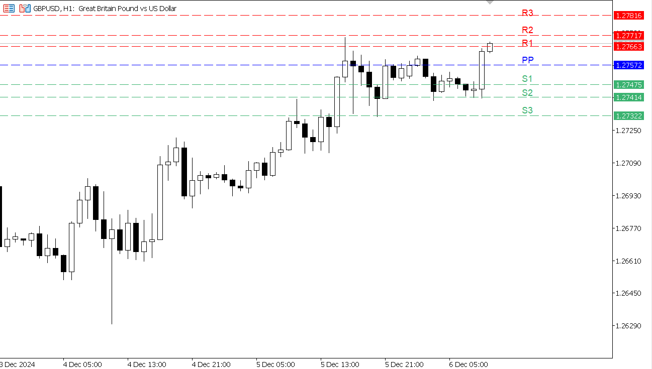 GBP/USD chart on the hourly time frame