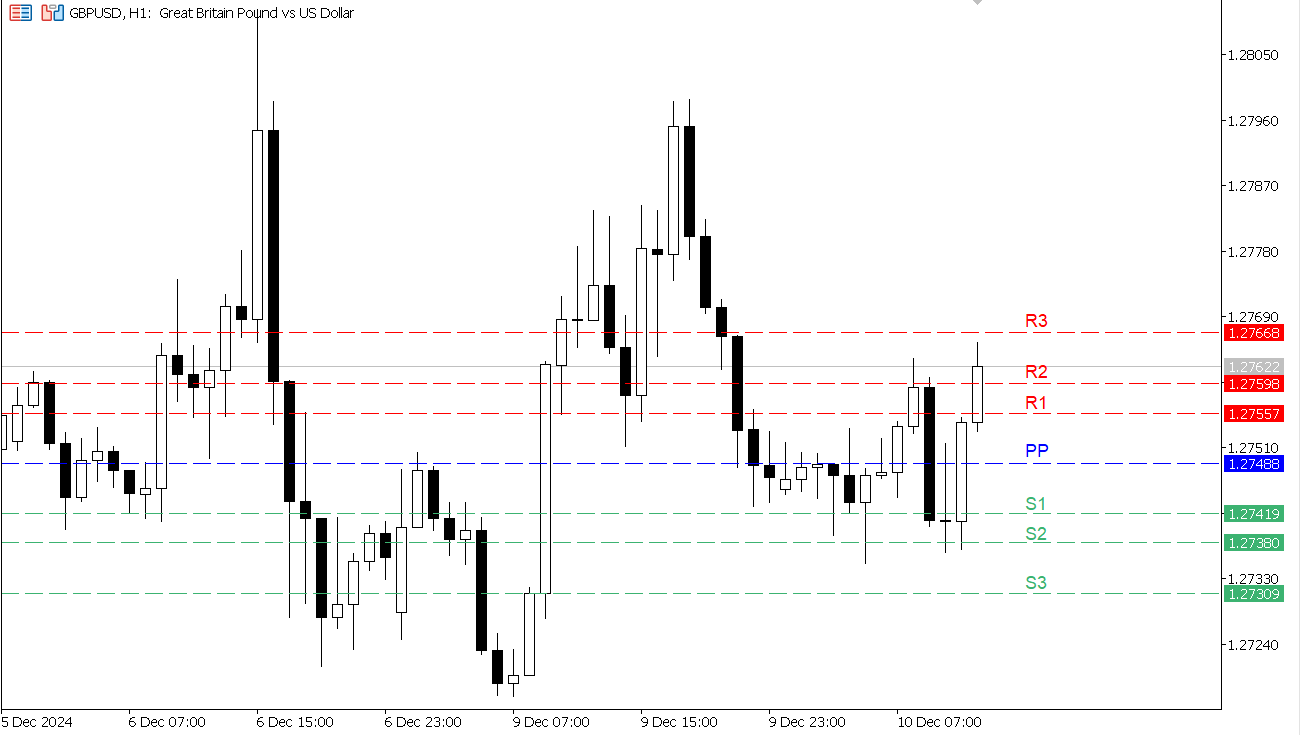 GBP/USD chart on the hourly time frame