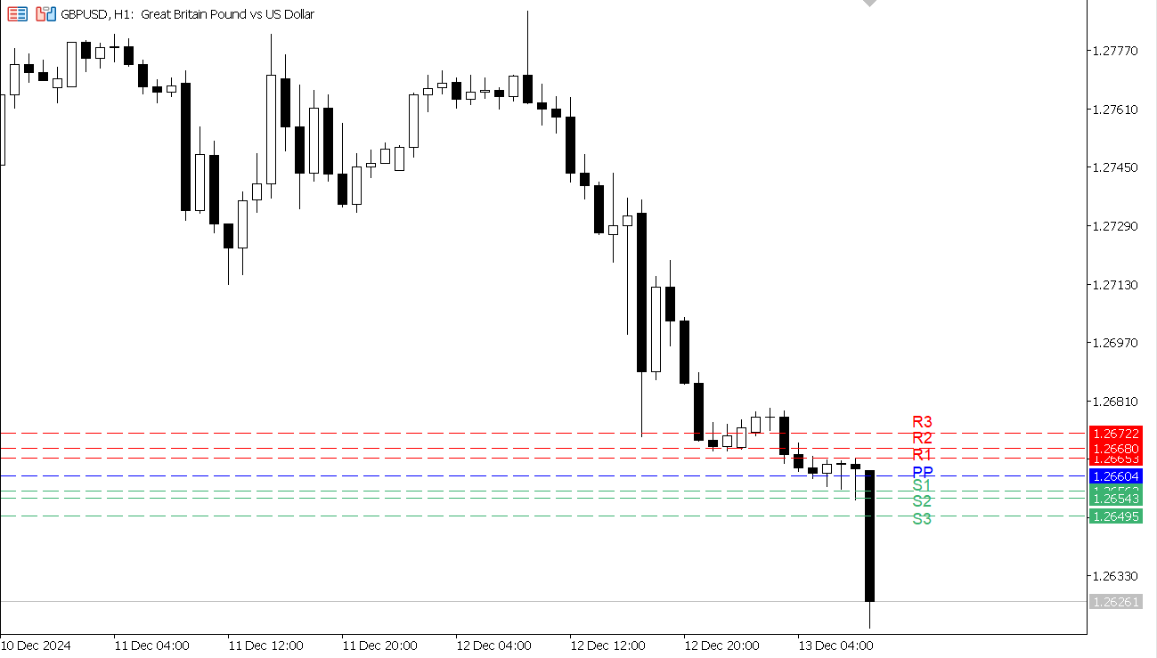 GBP/USD chart on the hourly time frame