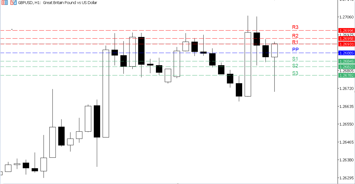 The GBP/USD chart on the hourly time frame