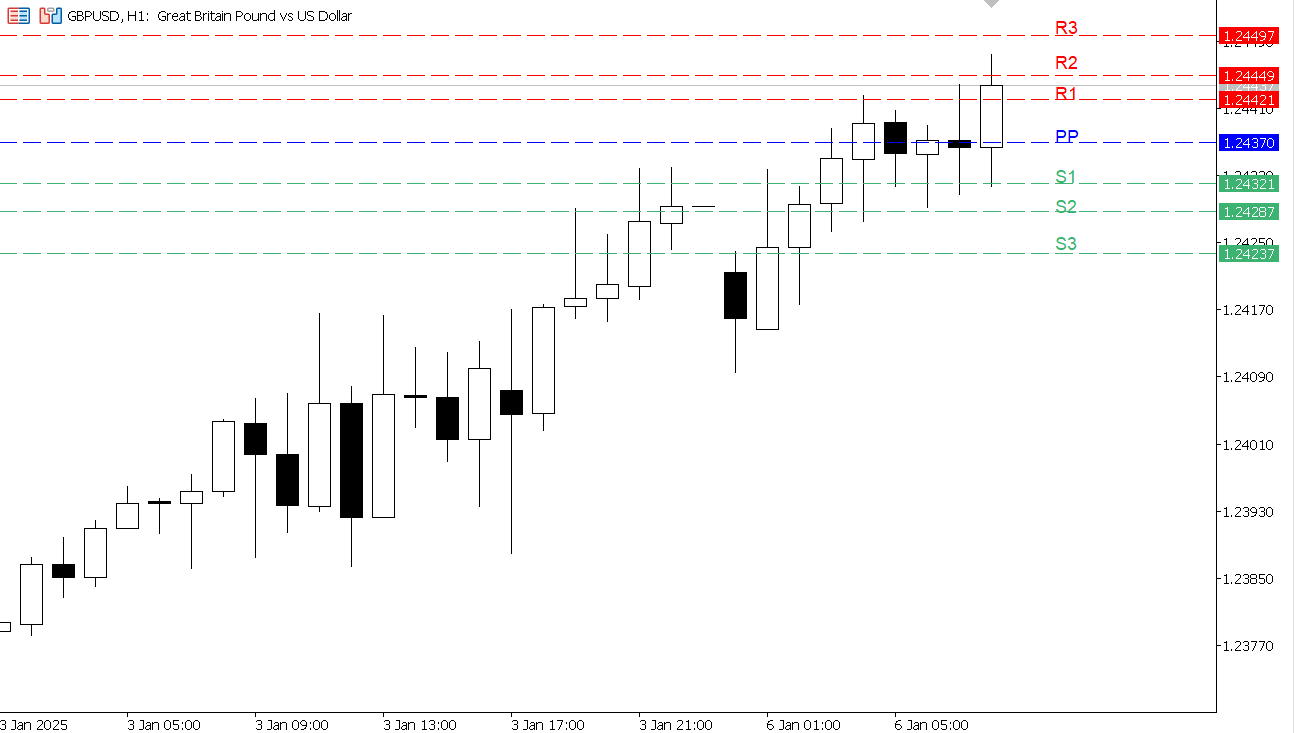 GBP/USD chart on the hourly time frame