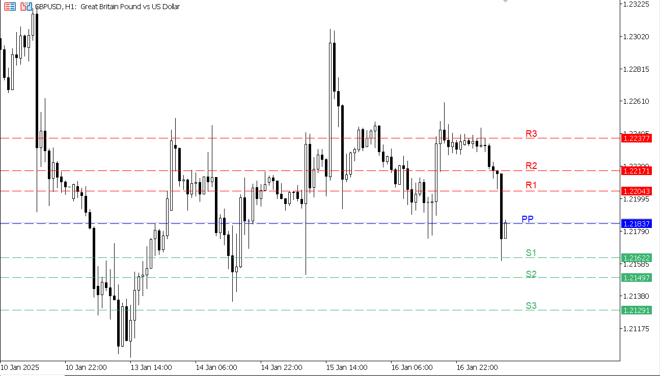GBP/USD chart on the hourly time frame