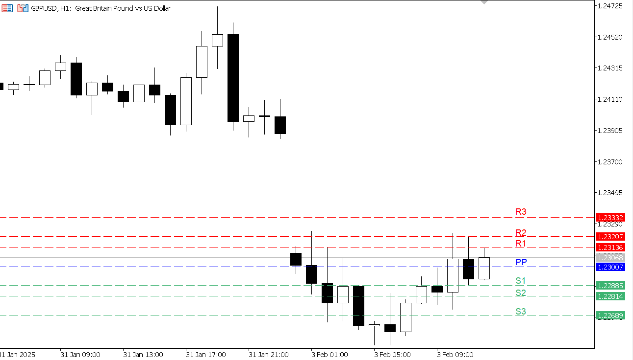 GBP/USD chart on the hourly time frame