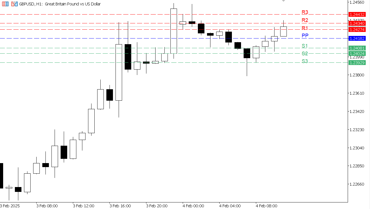 GBP/USD chart on the hourly time frame