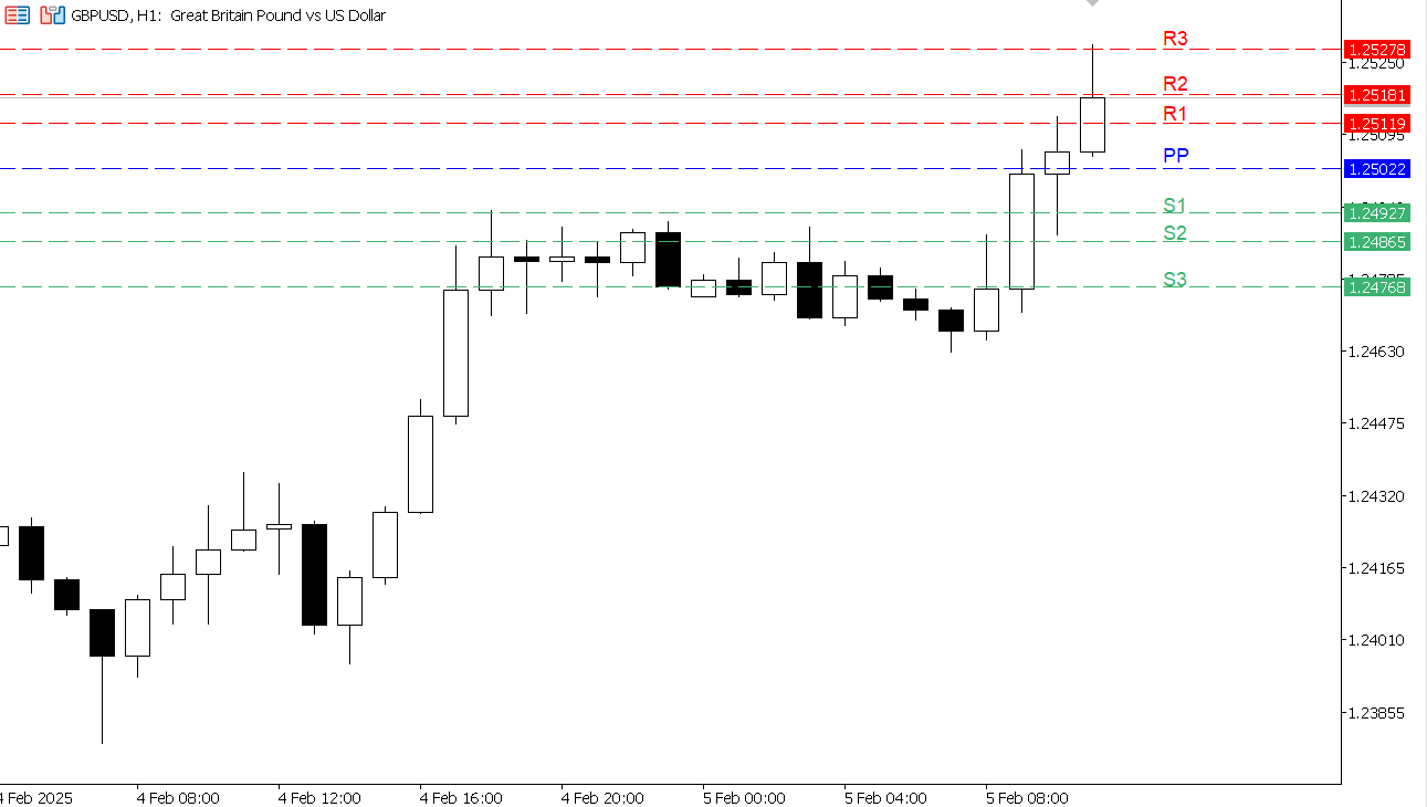 GBP/USD chart on the hourly time frame