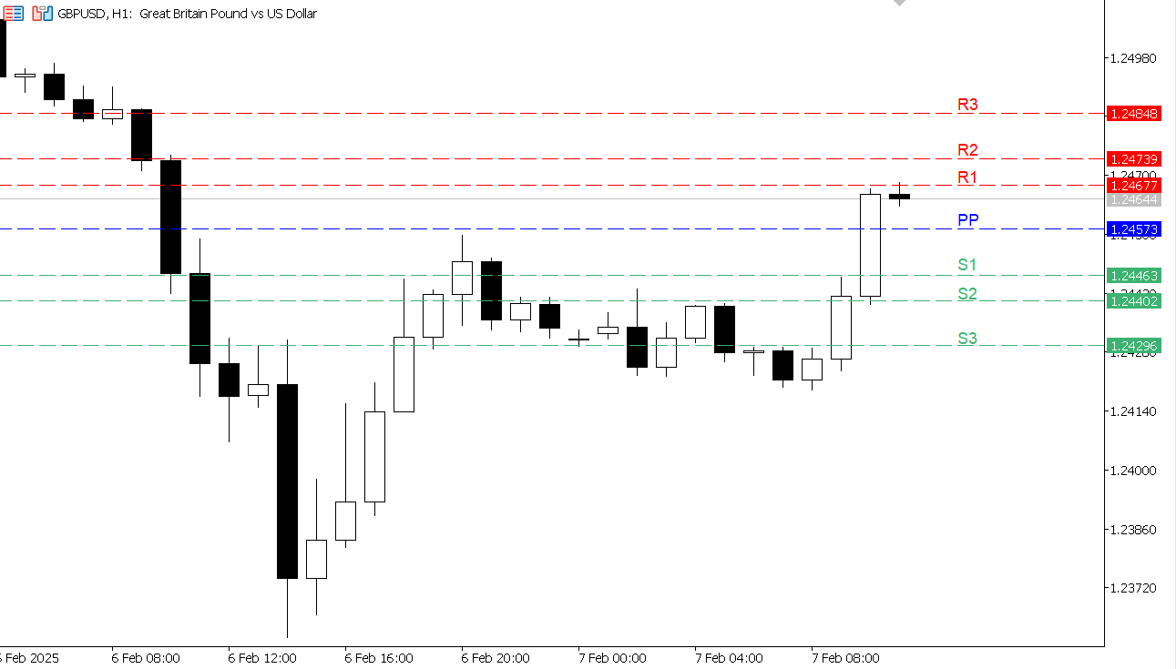 GBP/USD chart on the hourly time frame
