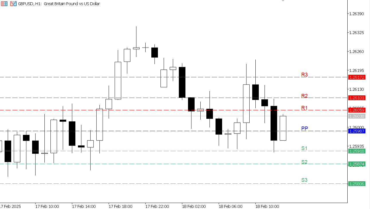 GBP/USD chart on the hourly time frame