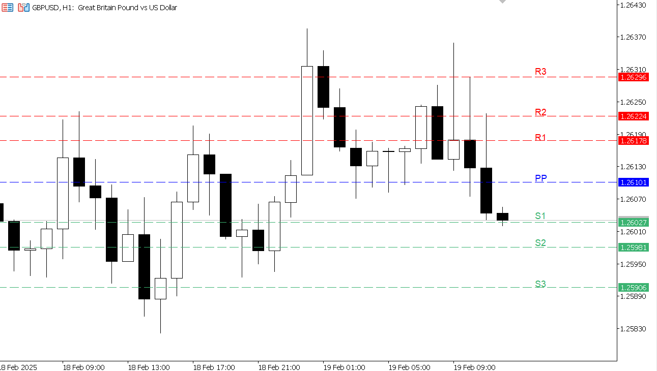 GBP/USD chart on the hourly time frame