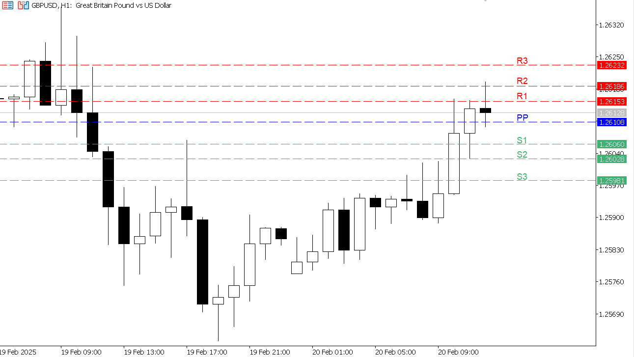 GBP/USD chart on the hourly time frame