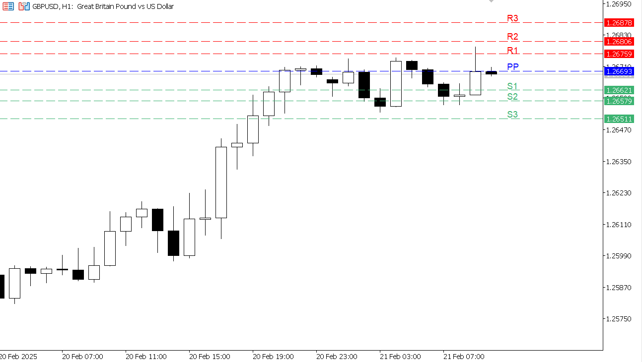 GBP/USD chart on the hourly time frame