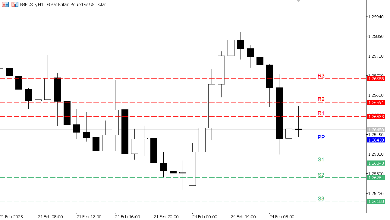 GBP/USD chart on the hourly time frame