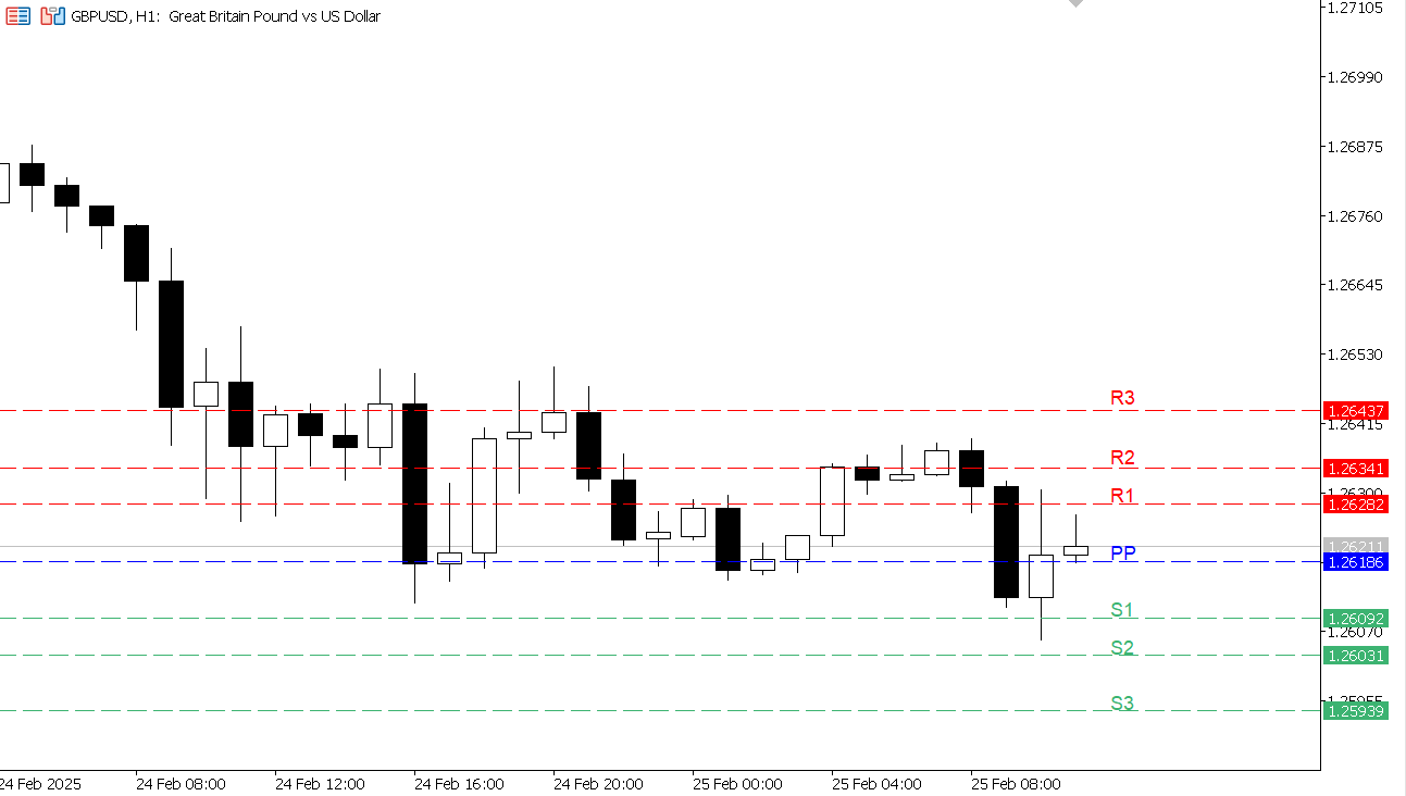 GBP/USD chart on the hourly time frame