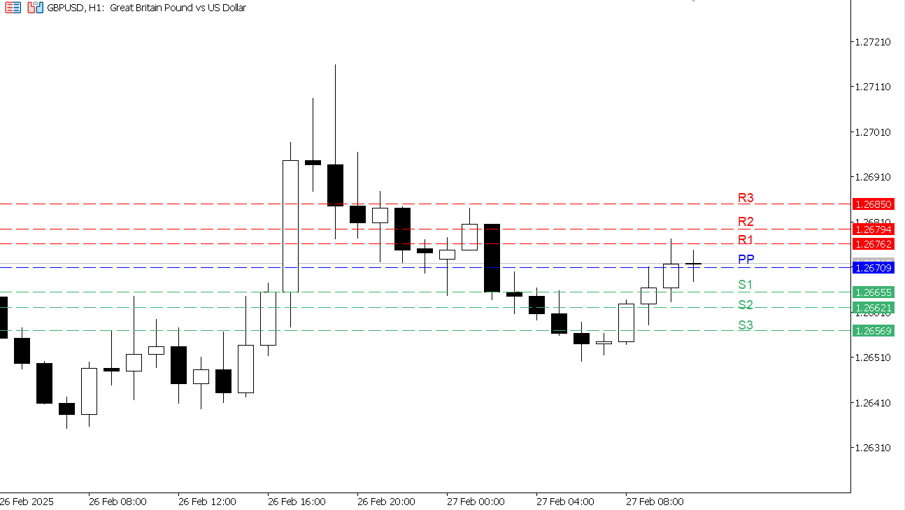 GBP/USD chart on the hourly time frame