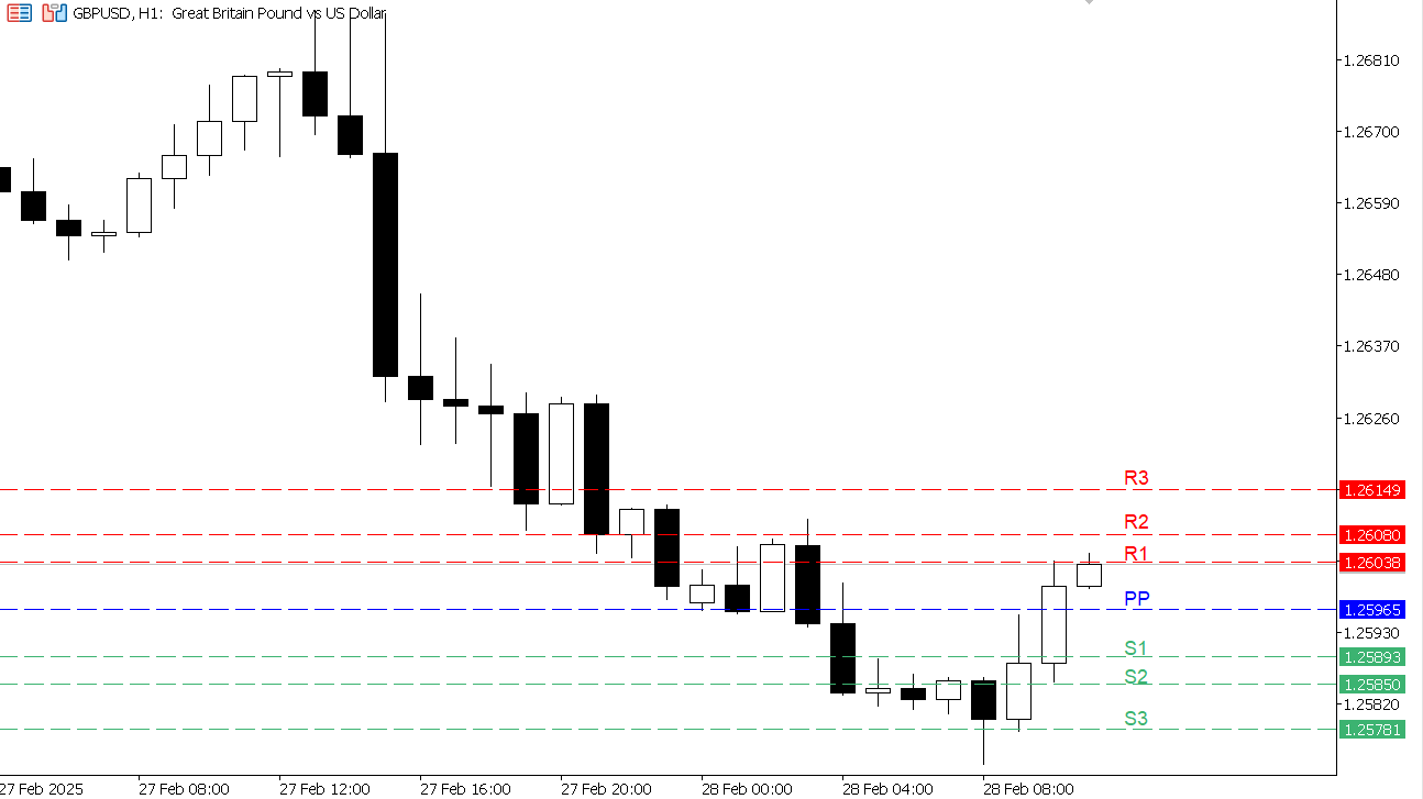 GBP/USD chart on the hourly time frame