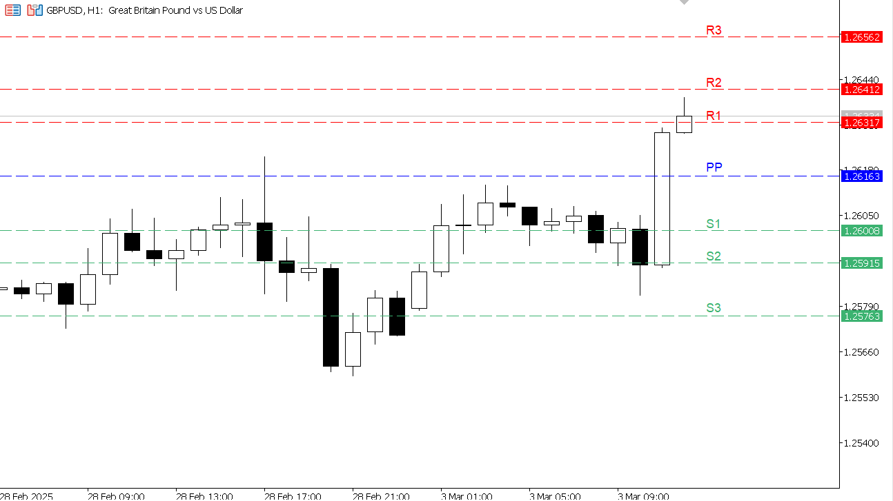 GBP/USD chart on the hourly time frame