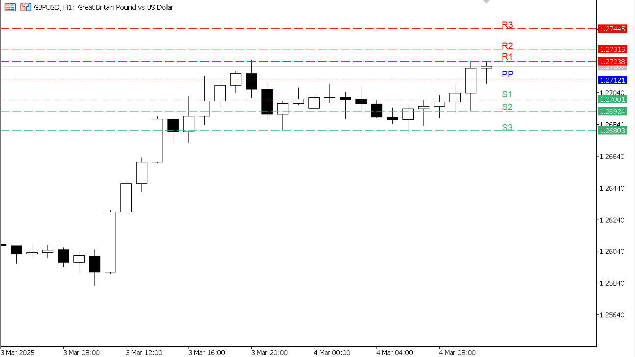 GBP/USD chart on the hourly time frame