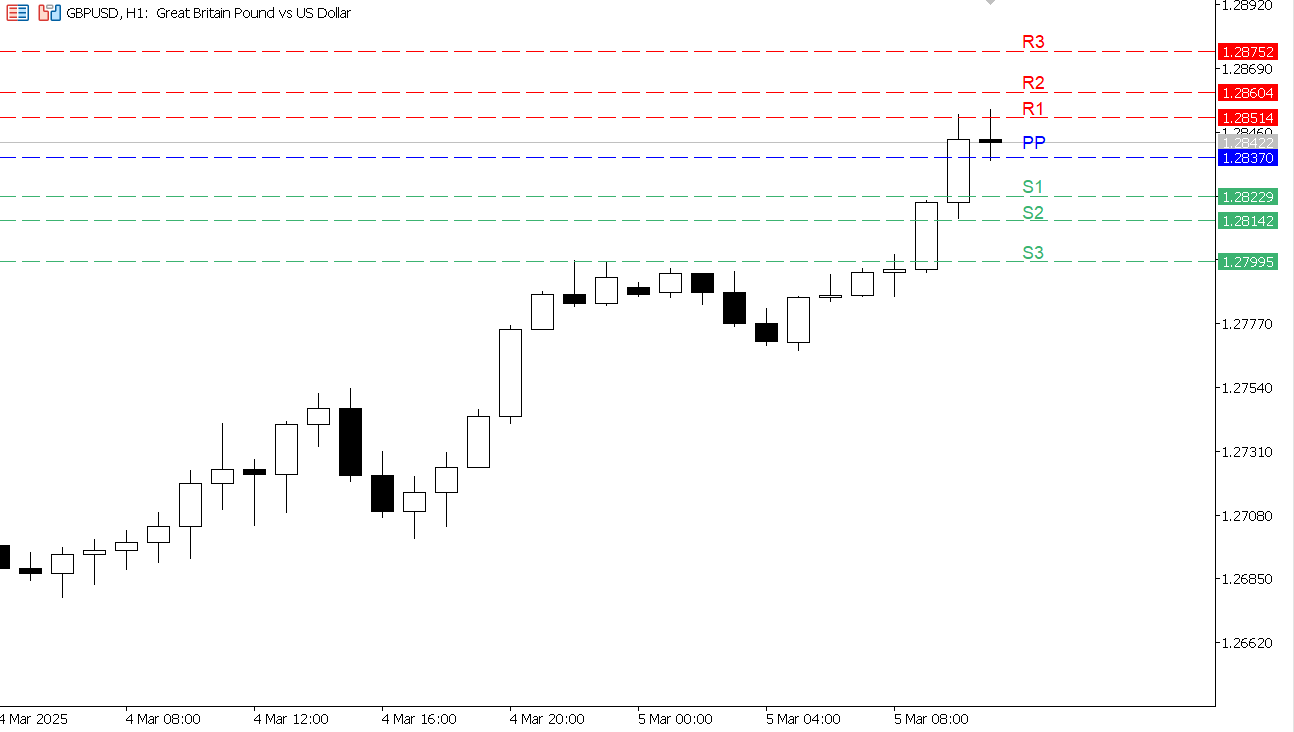 GBP/USD chart on the hourly time frame
