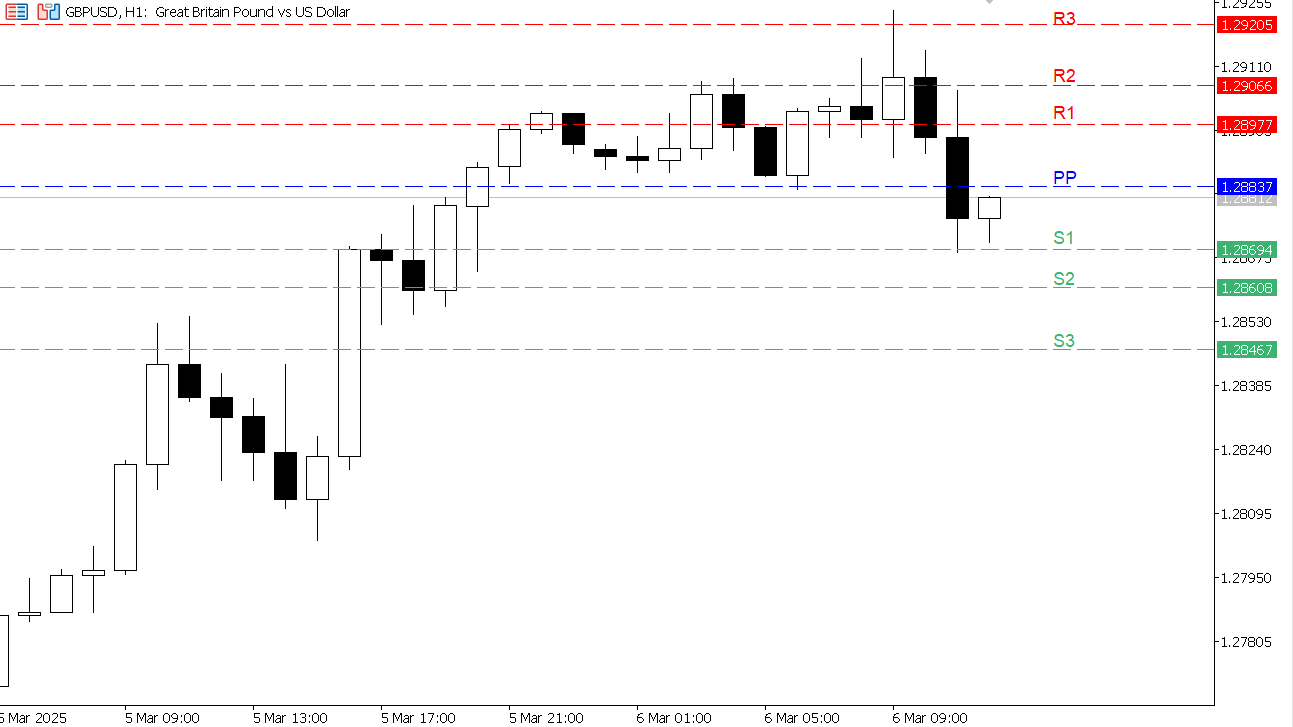 GBP/USD chart on the hourly time frame