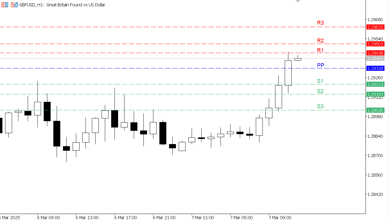 GBP/USD chart on the hourly time frame