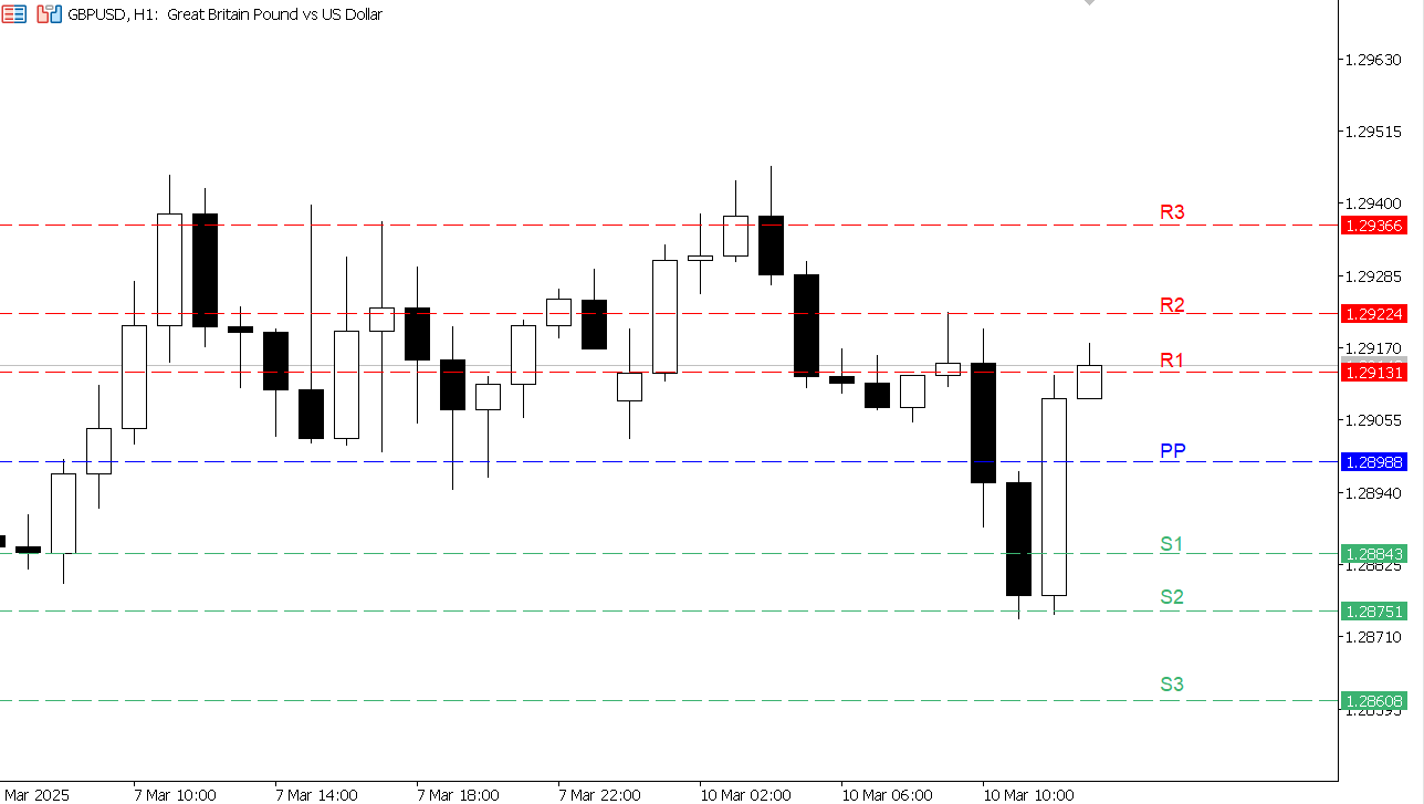 GBP/USD chart on the hourly time frame