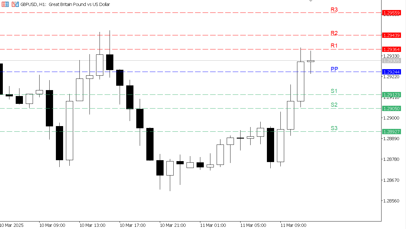 GBP/USD chart on the hourly time frame