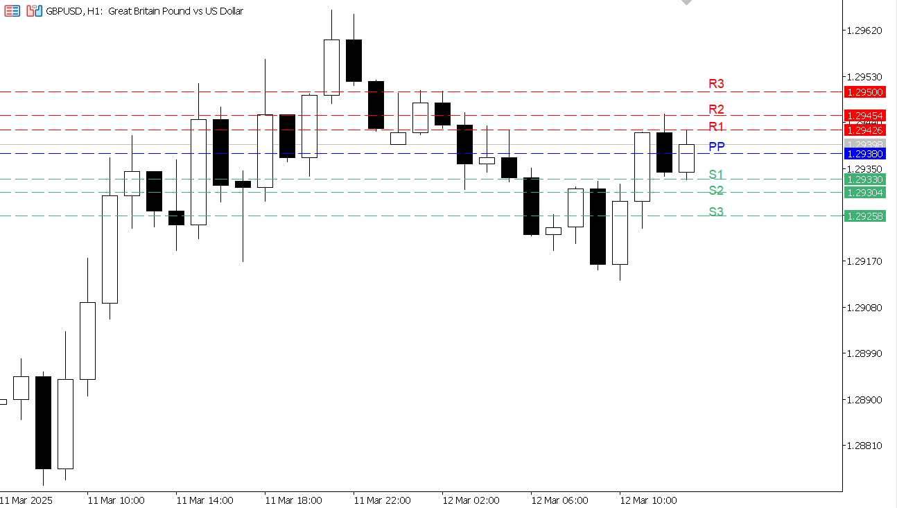 GBP/USD chart on the hourly time frame