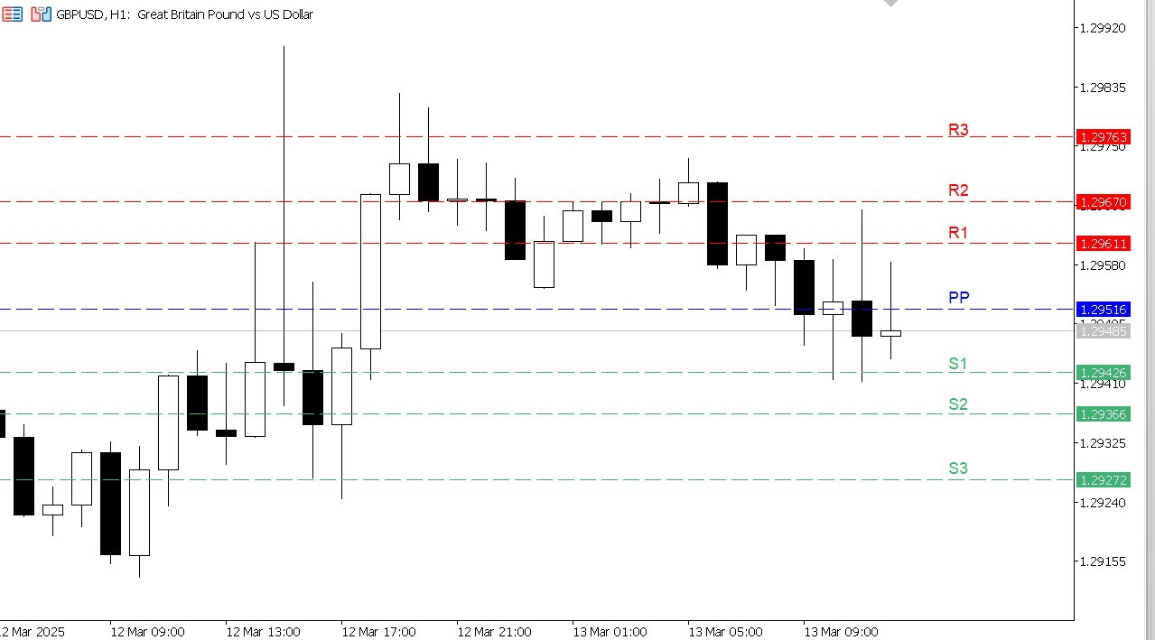 GBP/USD chart on the hourly time frame